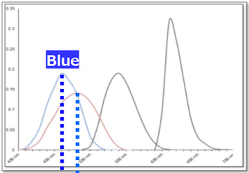 What is Status for Color Density?