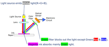 How to measure Color Reflection Density?