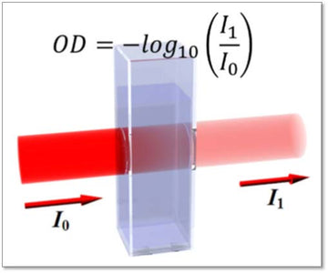 What is Optical Density?